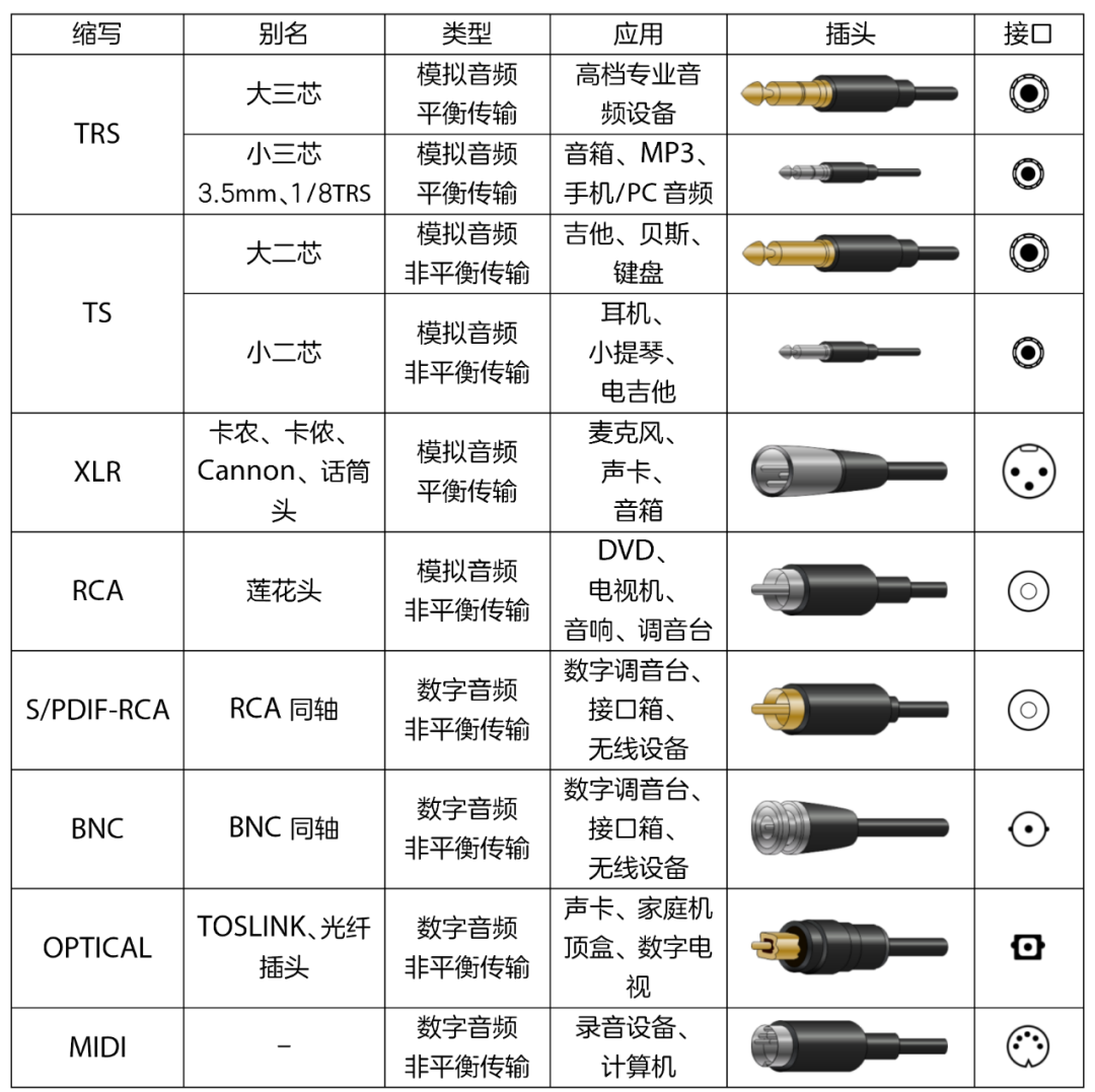 分钟了解常用的音频接口米乐体育M6直播平台三(图3)